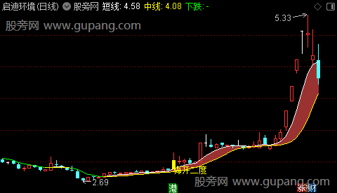 通达信梅开二度主图指标公式