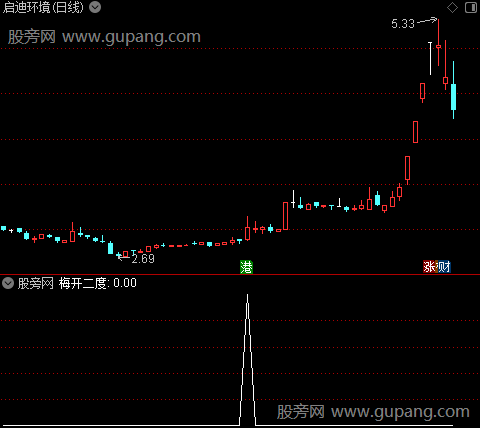 梅开二度主图之选股指标公式