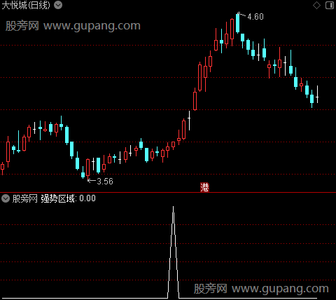 庄家克星之强势区域选股指标公式