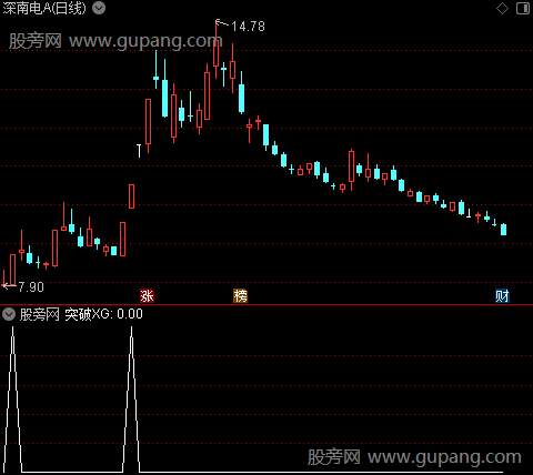 庄家克星之突破选股指标公式