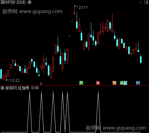 庄家克星之红加号选股指标公式