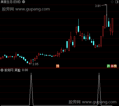 博易大师之三代高手之笑脸选股指标公式