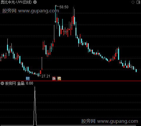 金品圣旨之金品选股指标公式