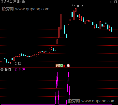 金品圣旨之买选股指标公式