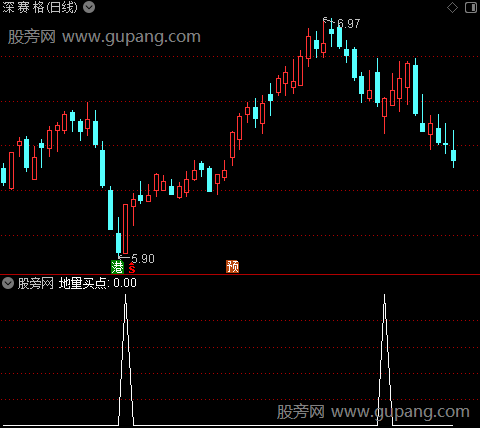 准确买卖主图之地量买点选股指标公式