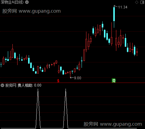 贵人相助之贵人相助选股指标公式