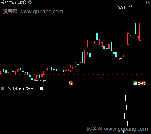 通达信触底涨停长阳选股指标公式