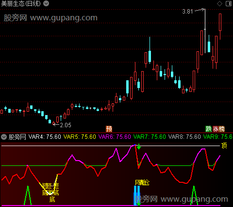 通达信实用找底指标公式