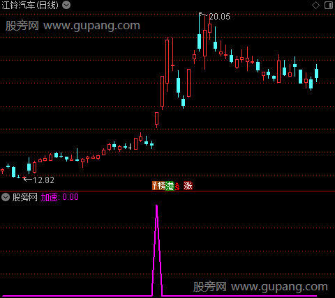 实用找底之加速选股指标公式