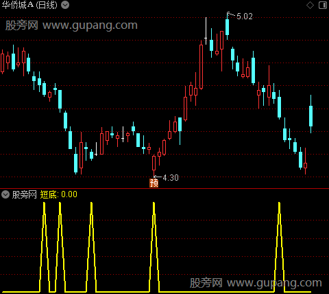 实用找底之短底选股指标公式