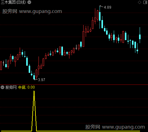 实用找底之中底选股指标公式