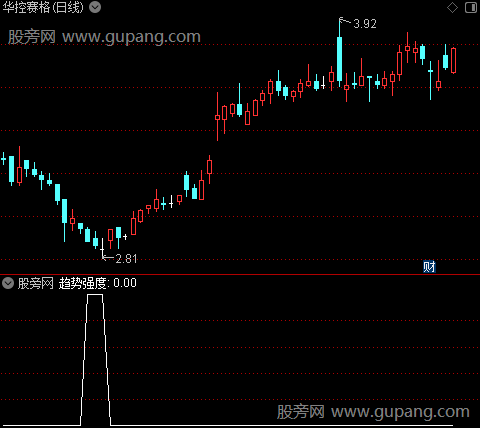 通达信趋势强度选股指标公式