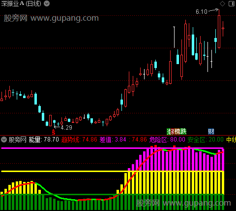 通达信三级量能趋势指标公式