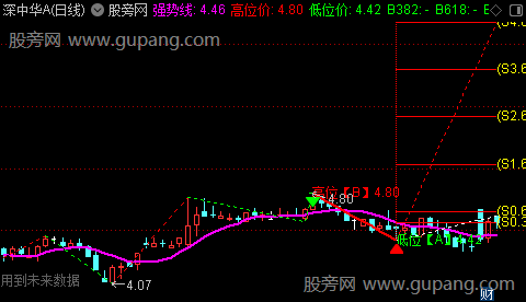 通达信支撑压力区间主图指标公式