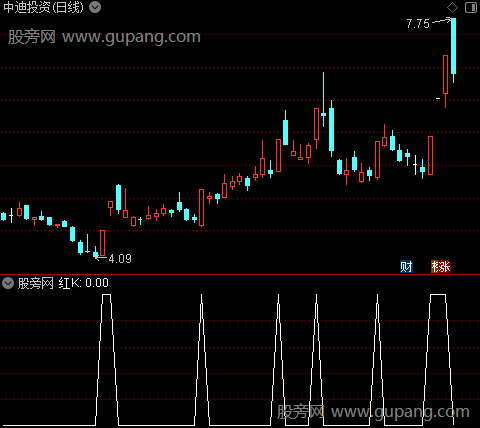 红K线突破之红K选股指标公式