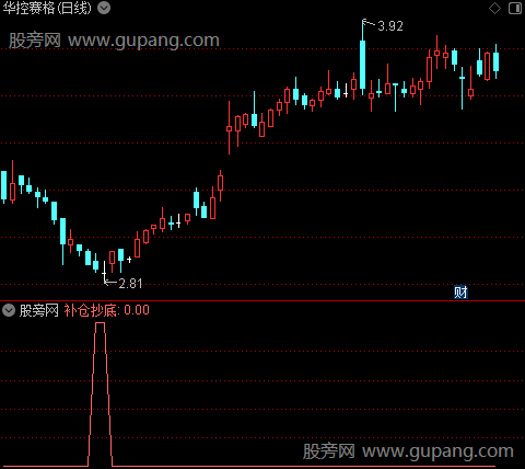 资金建仓补仓之补仓抄底选股指标公式