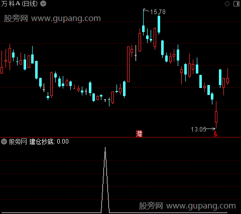 资金建仓补仓之建仓抄底选股指标公式