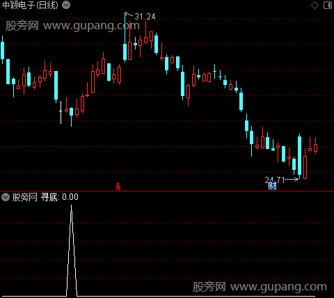 通达信金牌寻底指标公式