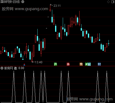 罗刹股市之追选股指标公式