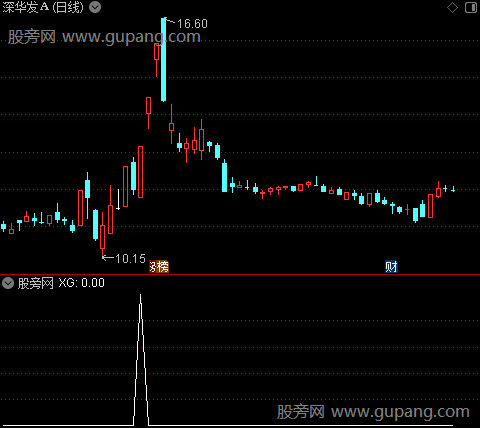 通达信过高量暴涨选股指标公式