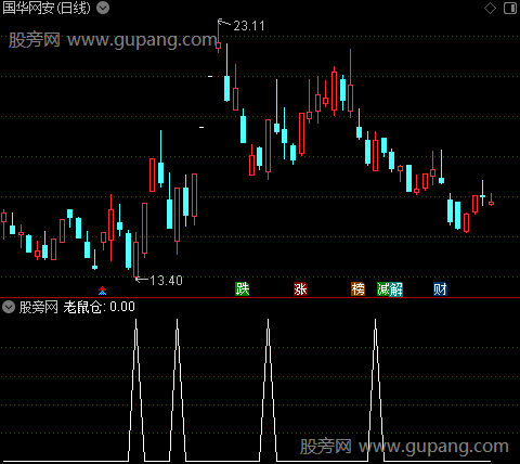 BOLLBBI主图之老鼠仓选股指标公式