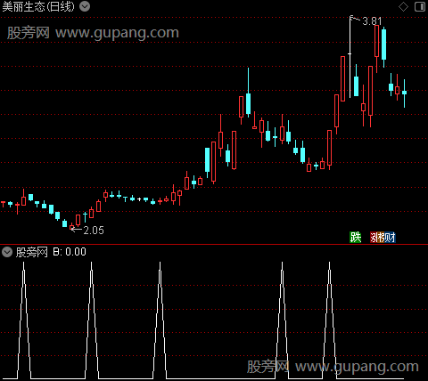 愿赌服输BS主图之B选股指标公式