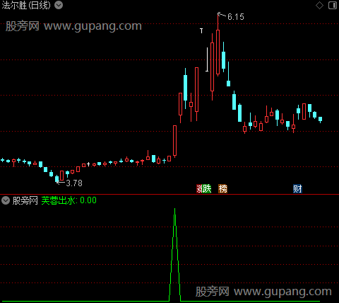 短线是银主图之芙蓉出水选股指标公式