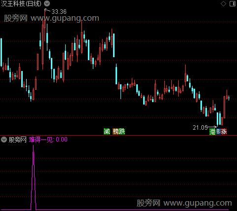 绝佳机会之难得一见选股指标公式