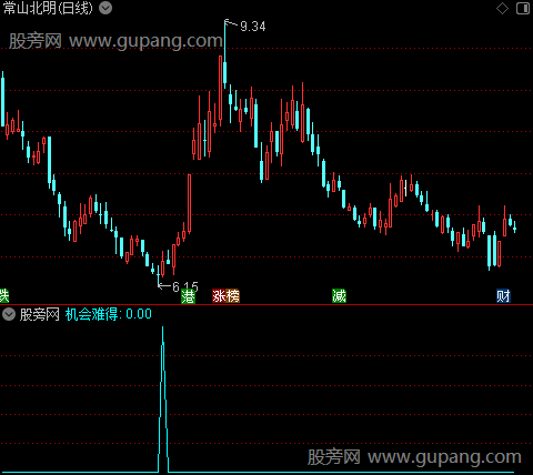 绝佳机会之机会难得选股指标公式