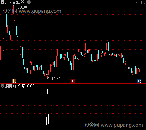 绝佳机会之低吸选股指标公式