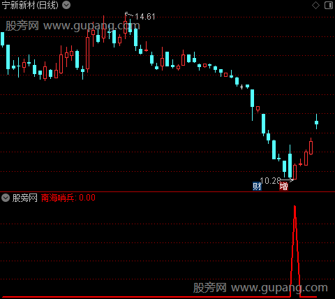 通达信南海哨兵选股指标公式
