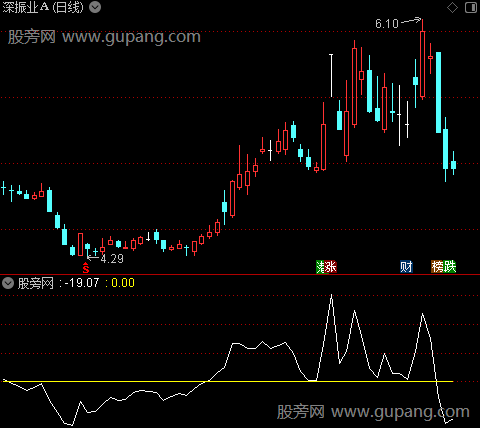 通达信情绪指标公式 通达信情绪指标公式