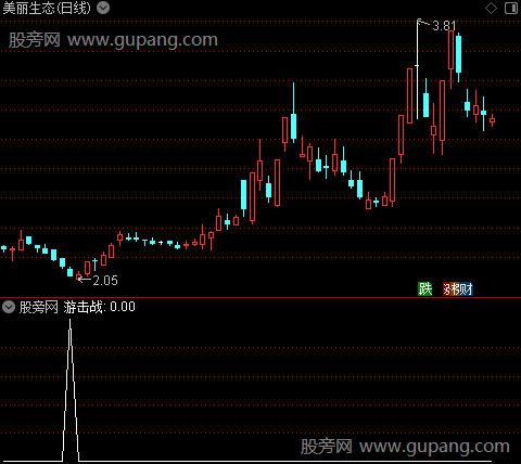 散户游击战主图之选股指标公式