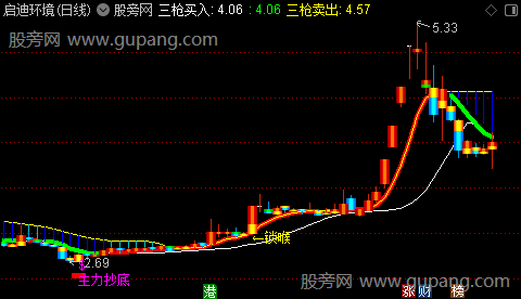 通达信锁定主力抄底主图指标公式