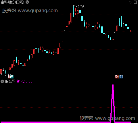 通达信神风临界点选股指标公式