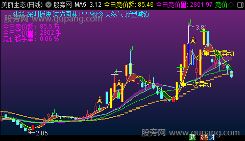 通达信异动波段主图指标公式