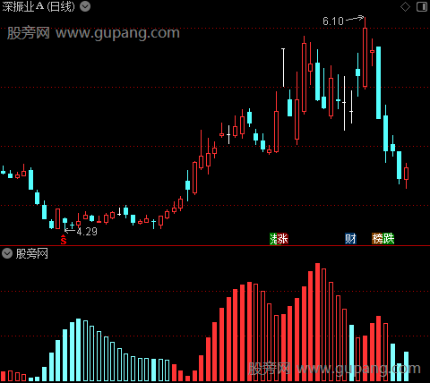 通达信红蓝芯指标公式