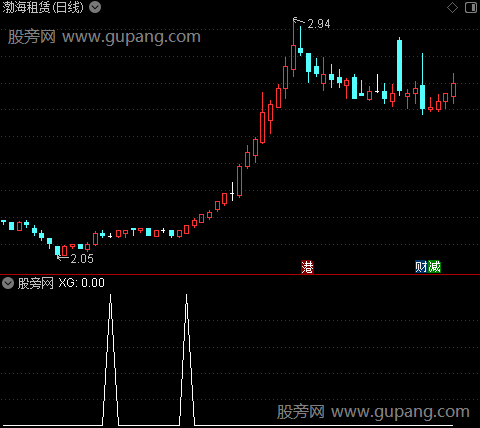 红蓝芯之选股指标公式