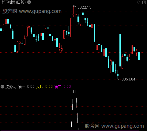 通达信大盘顶部指标公式