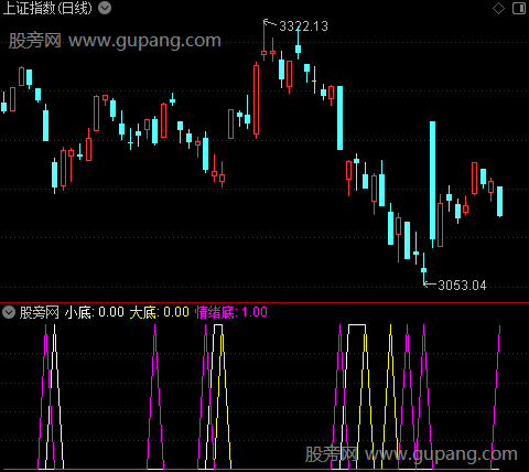 通达信大盘底部指标公式