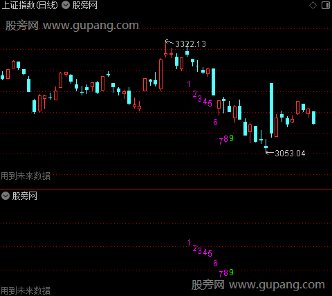 通达信大盘九转主图指标公式