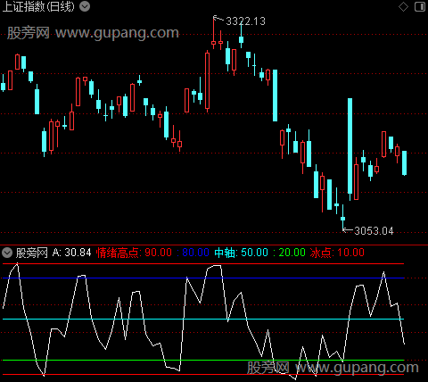 通达信大盘波段情绪指标公式