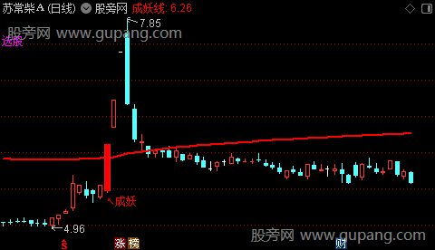 通达信红妖突破主图指标公式