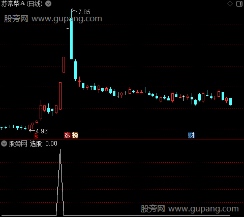 红妖突破主图之选股指标公式