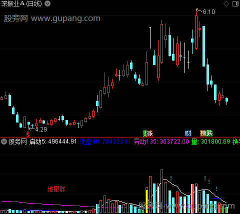 通达信黑马量能指标公式