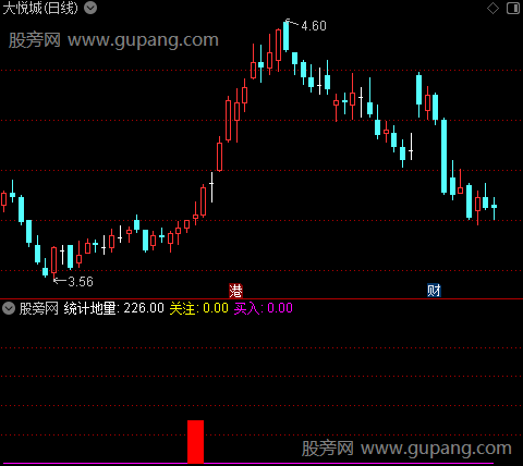 通达信关注低位买入指标公式