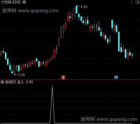 关注低位买入之选股指标公式