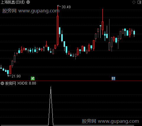 通达信每周吃肉选股指标公式