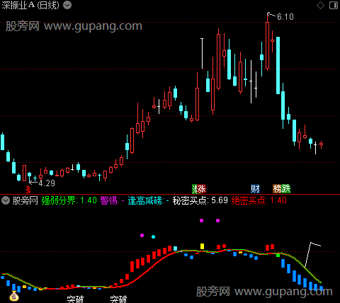 通达信趋势有迹指标公式