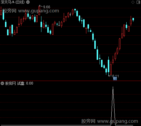 长线波段之试盘选股指标公式